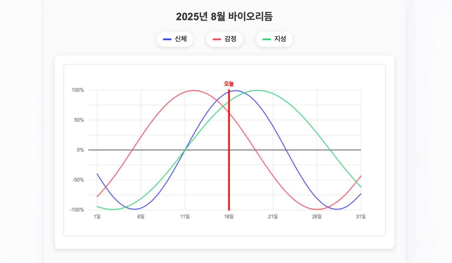 자바스크립트를 이용한 바이오리듬 생성기